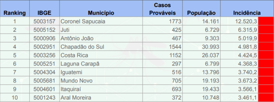Imagem tabela dengue ms